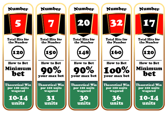 Tabelle mit den heißen Zahlen beim Roulette 2