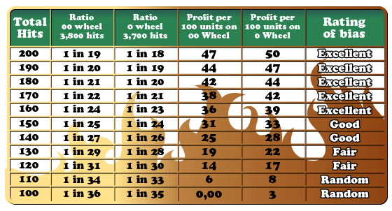 Tabelle mit den heißen Zahlen beim Roulette