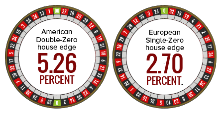 Der Hausvorteil beim Roulette